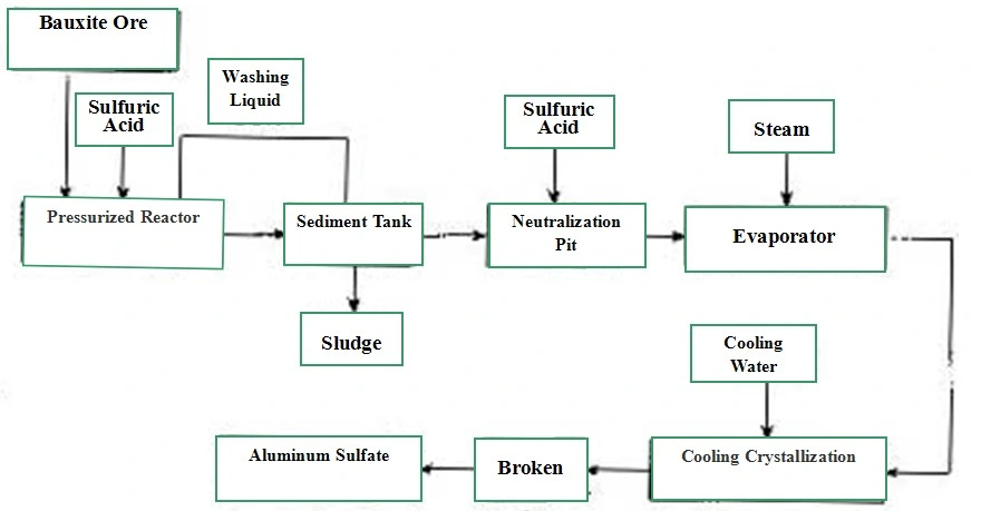 Lowest Price Aluminum Sulfate 17% Water Treatment Chemical